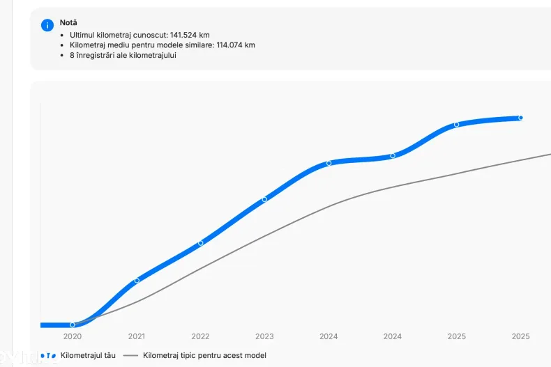 Volkswagen Golf din 2020 cu 146.500 km - oferta VOL179851 - foto 6