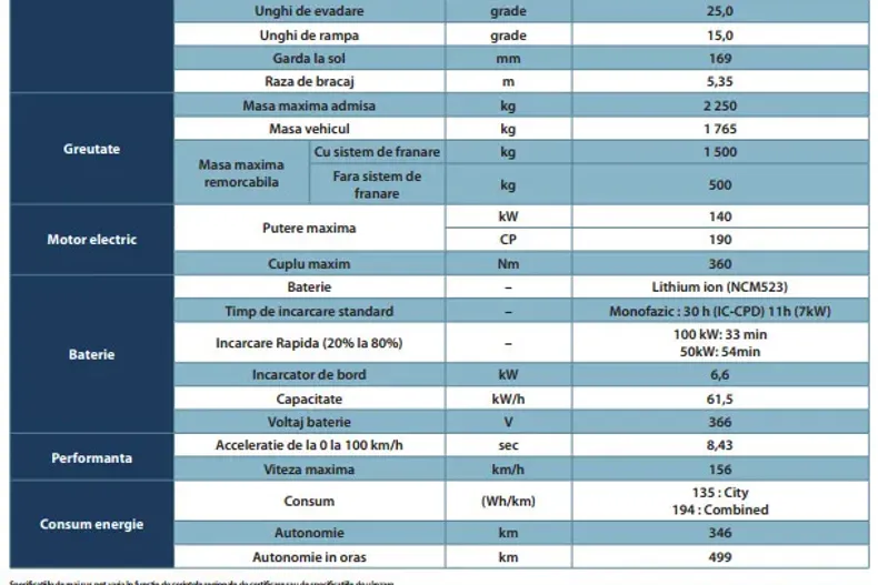 Ssangyong Korando din 2023 cu 75.786 km - oferta SSA195524 - foto 35